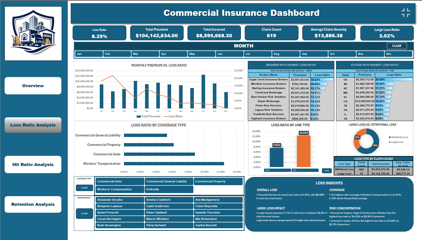 Commercial Insurance Excel dashboard loss ratio analysis page
